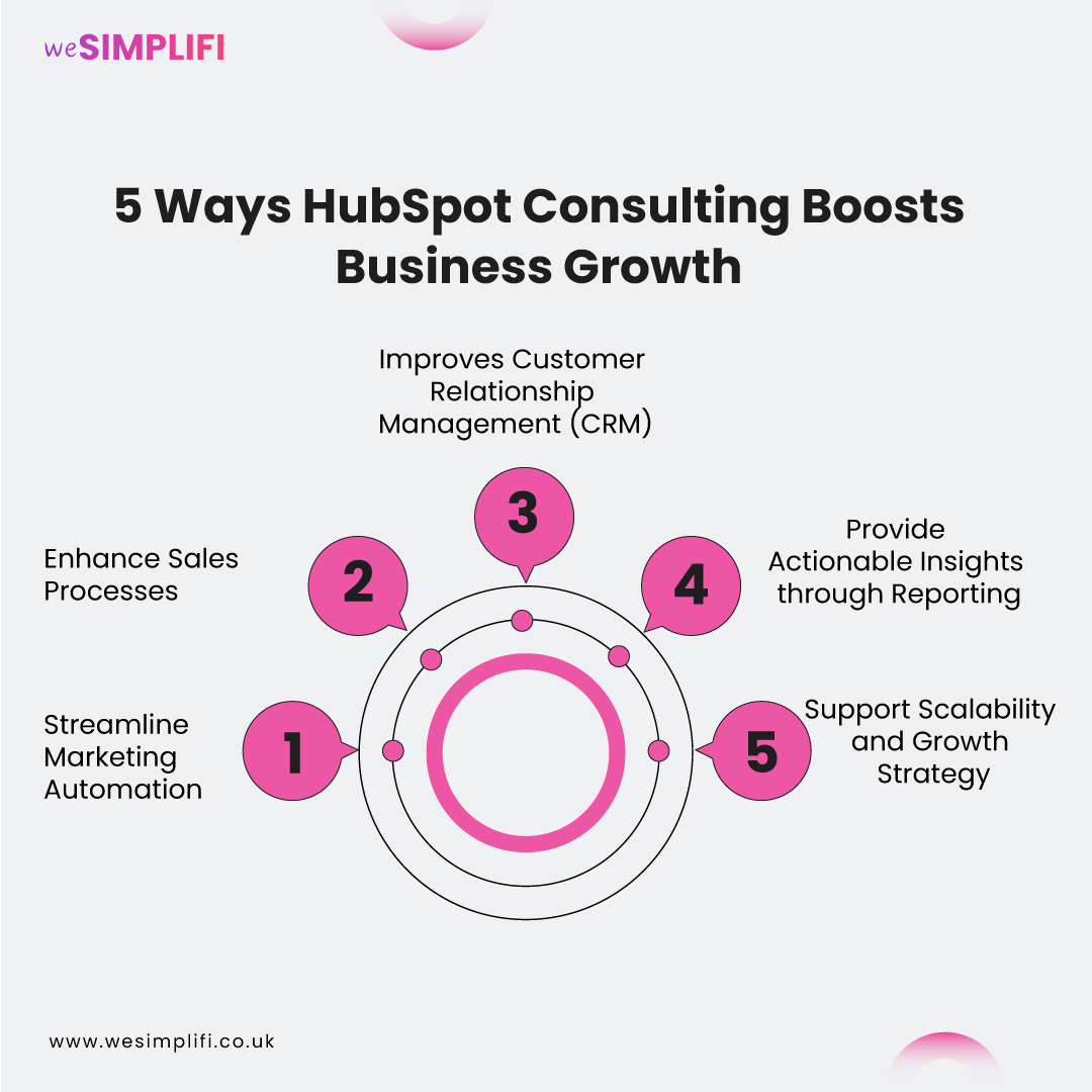 5-Ways-HubSpot-Consulting-Boosts-Business-Growth