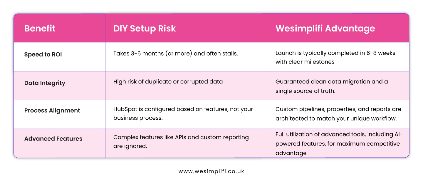 Benefits of Hiring a Certified HubSpot Implementation Agency