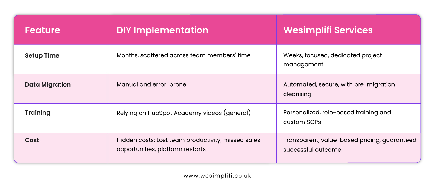 DIY vs. DFY HubSpot Implementation