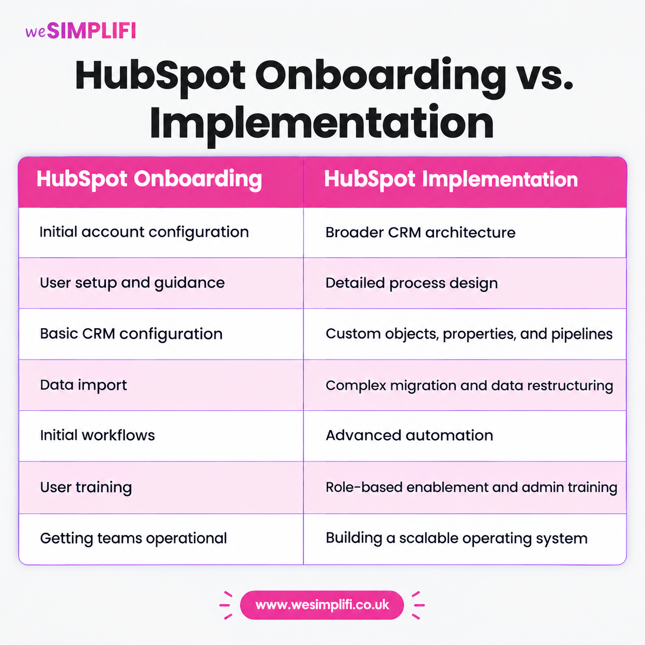 HubSpot Onboarding vs. Implementation