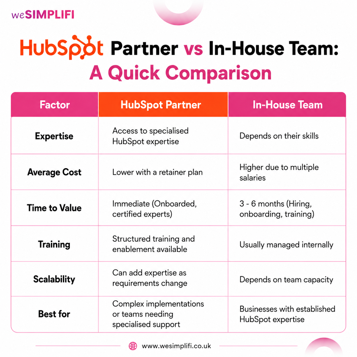 HubSpot Partner vs In-House Team- Key Difference