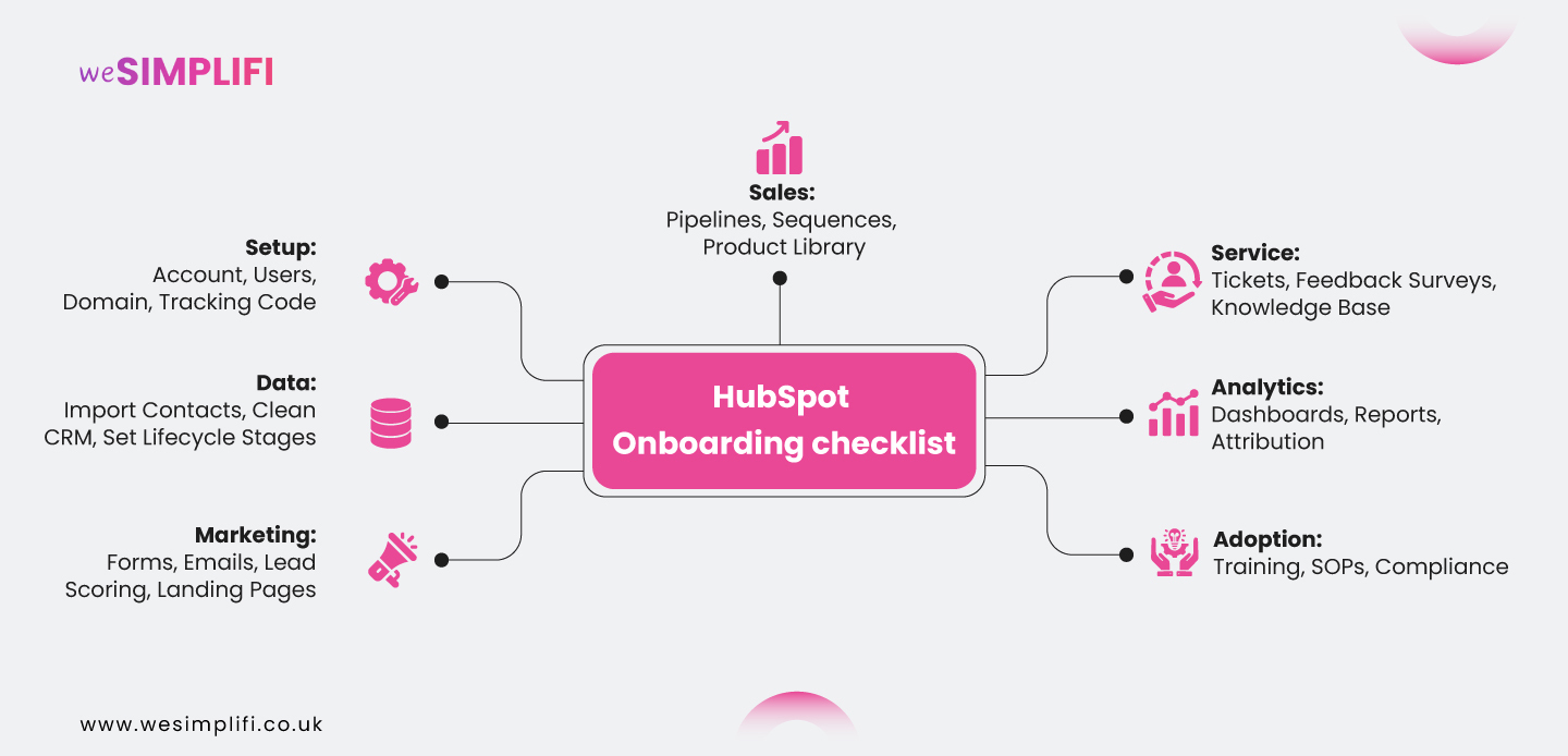 HubSpot-Onboarding-checklist - wesimplifi
