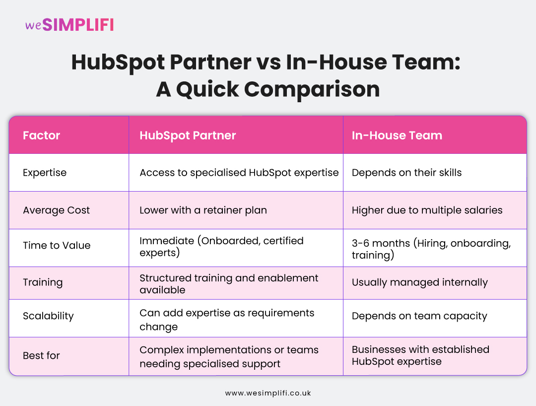 HubSpot-Partner-vs-In-House-Team-A-Quick-Comparison
