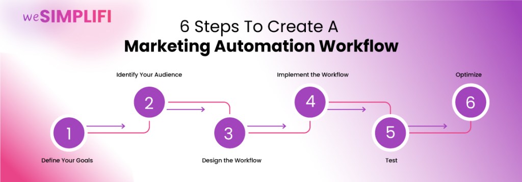 6 Steps to create a marketing automation workflow