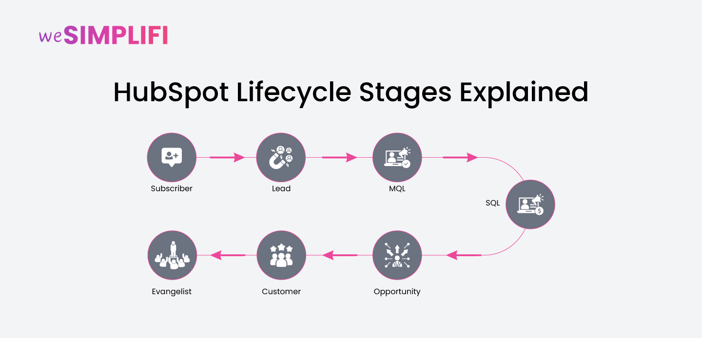 HubSpot Lifecycle Stages
