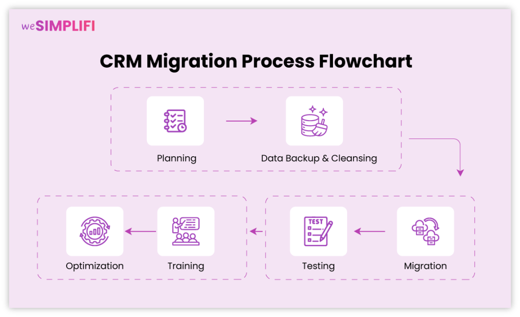 The CRM Migration Process: A Step-by-Step Guide