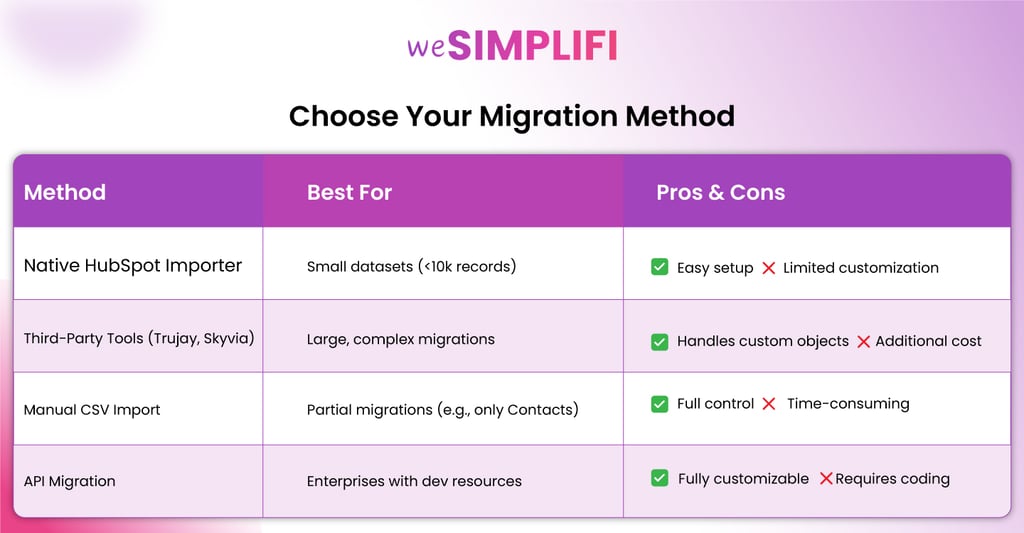 migration method