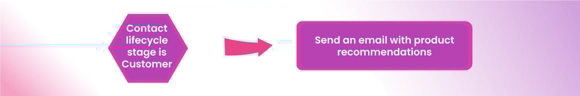Cross-Sell/Up-Sell Workflow