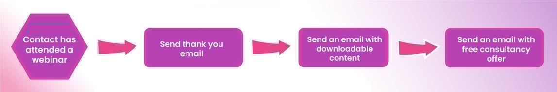 Webinar Follow-Up Workflow 