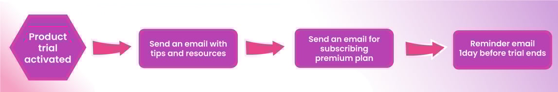 Free Trial Onboarding Workflow
