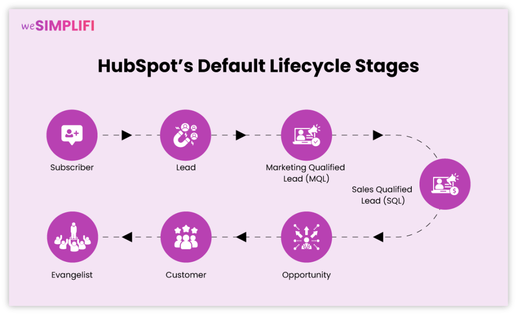 HubSpot’s Default Lifecycle Stages