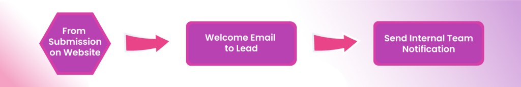 Lead Capture Workflow