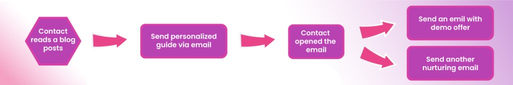 Lead Nurturing Workflow 