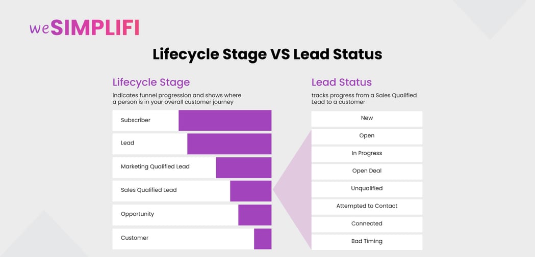 lifecycle stage vs lead status