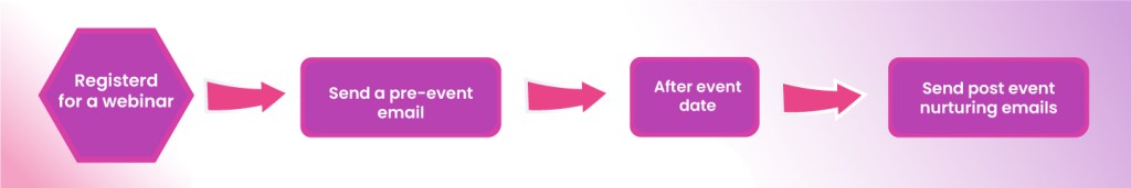 Re-engagement Workflow