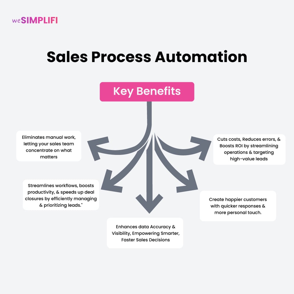 Sales Process Automation Tool - Key Benefits
