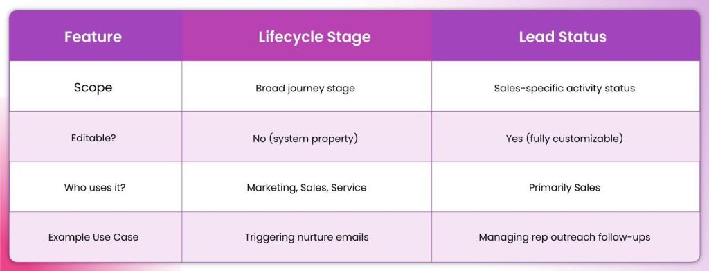 HubSpot Lifecycle Stage vs Lead Status: Quick Comparison