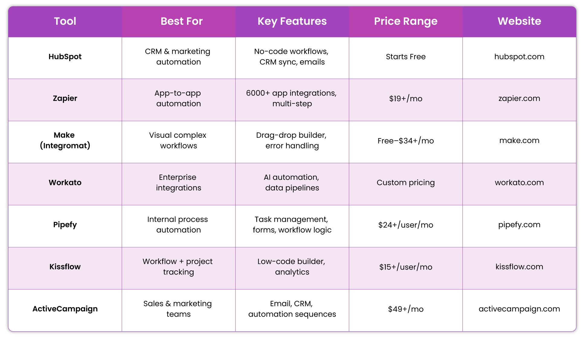 Top SaaS Workflow Automation Platforms in 2025