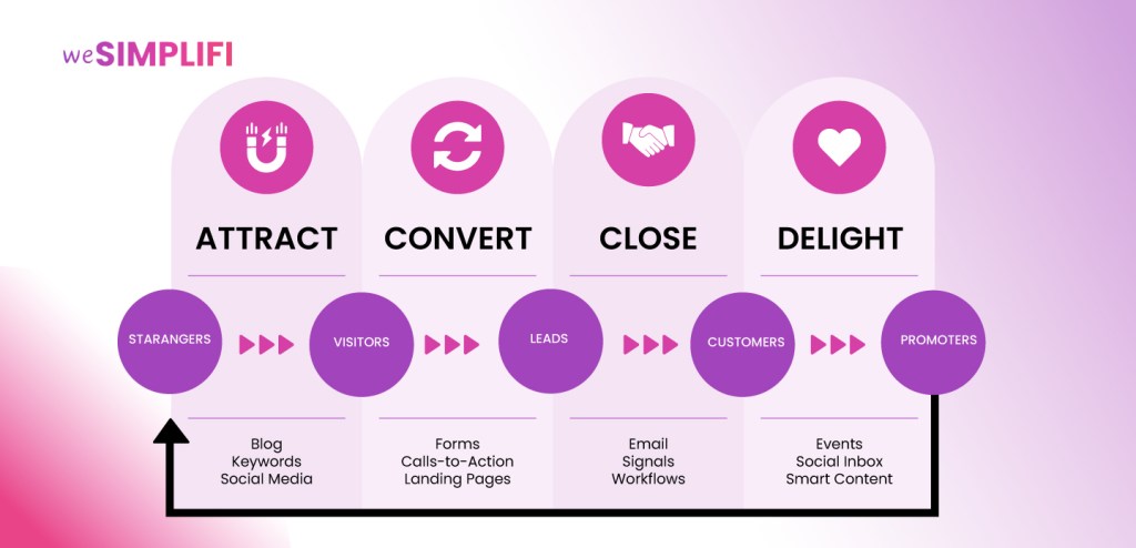 What Is a Marketing Automation Workflow? 
