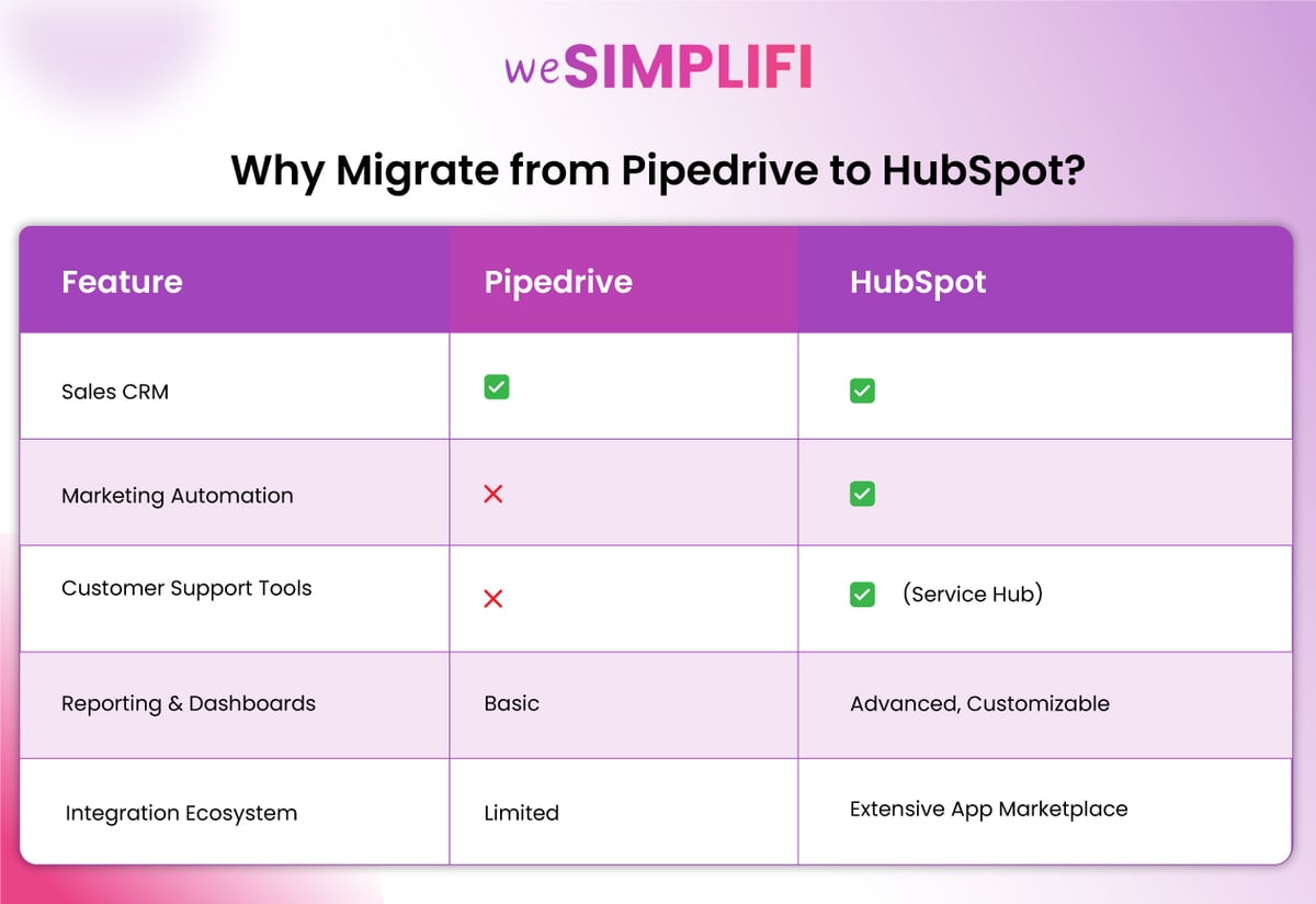 why migrate from pipedrive to hubspot