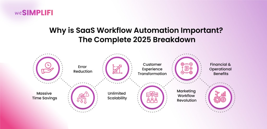 Why is SaaS Workflow Automation Important? The Complete 2025 Breakdown