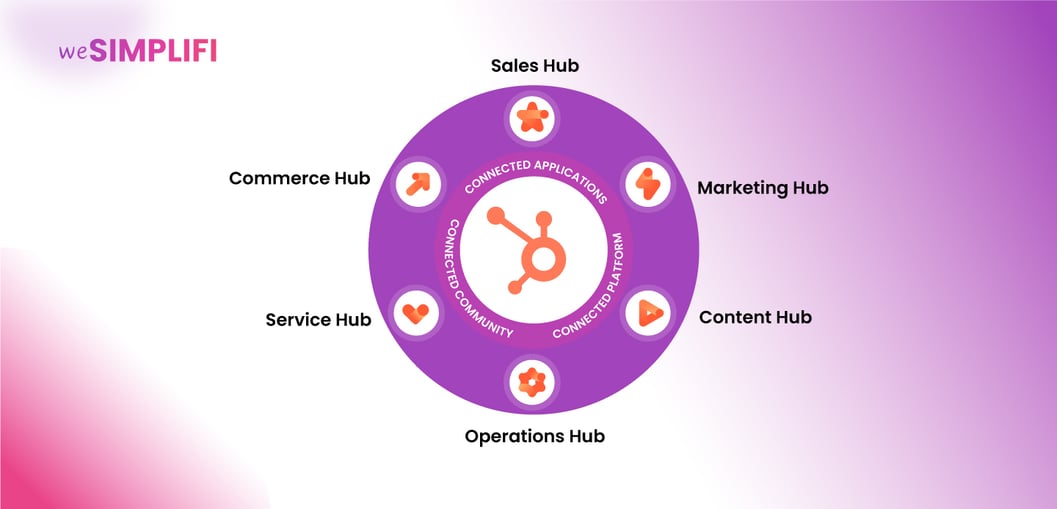 hubspot hubs