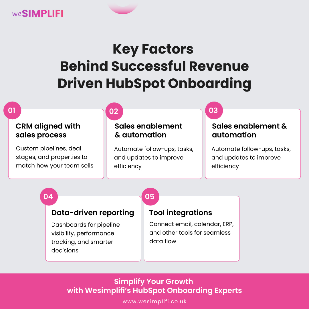Key-Factors-Behind-Successful-Revenue-Driven-HubSpot-Onboarding- WeSimplifi