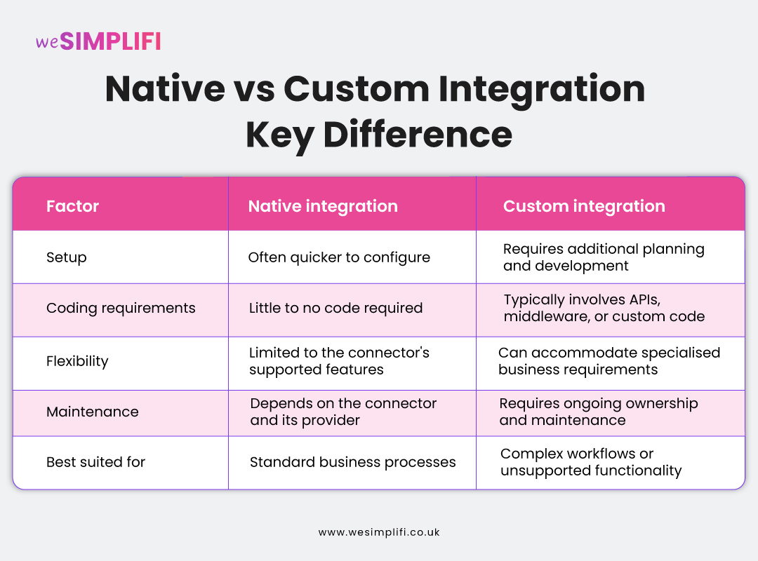 Native HubSpot Integrations vs Custom Integrations