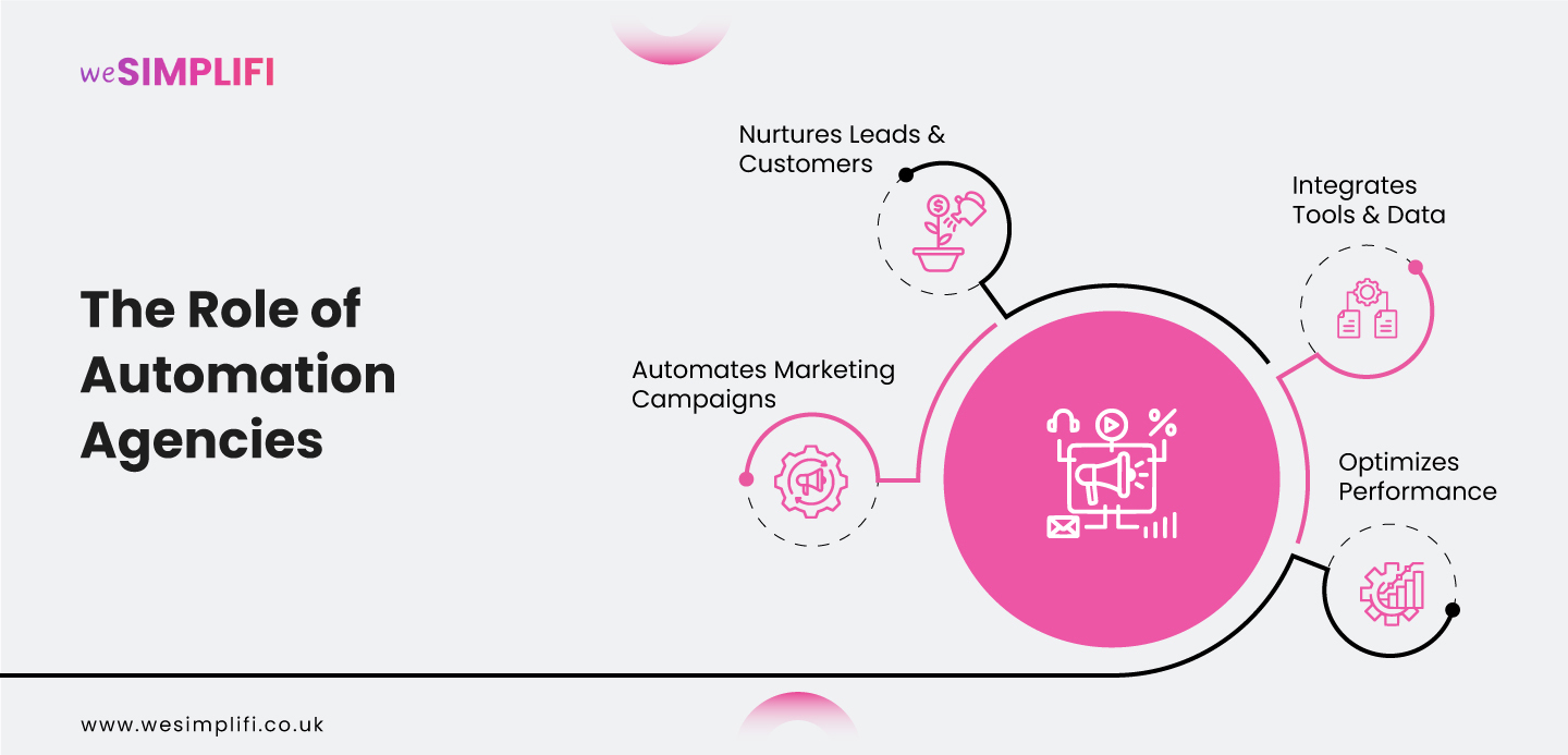 The-Role-of-Automation-Agencies